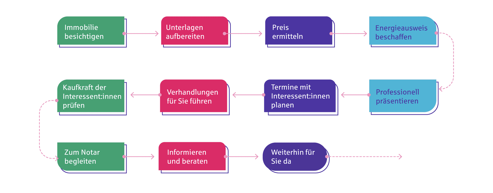 Infografik welche aufzeigt bei was ein Makler beim Hauskauf unterstützt.