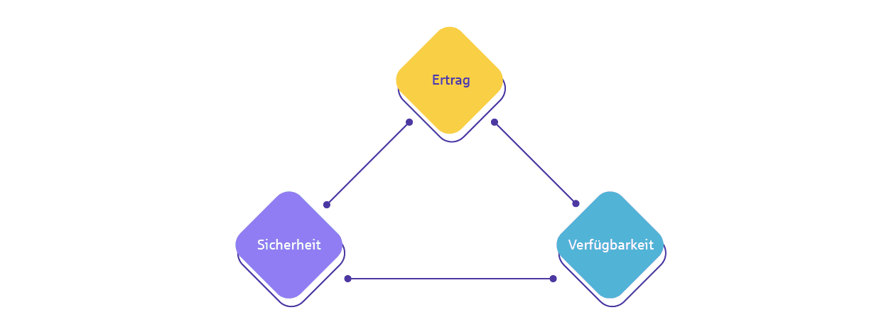 Sparen und Anlegen Infografik zum Thema magisches Dreieck der Geldanlage: Das Dreieck besteht aus Ertrag, Sicherheit und Verfügbarkeit.