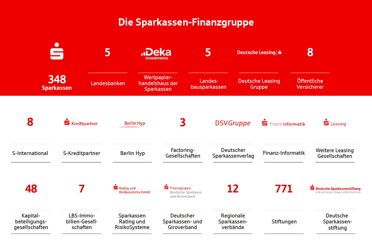 Grafik Über uns, die die wichtigsten Kennzahlen der Sparkassen-Finanzgruppe zeigt.