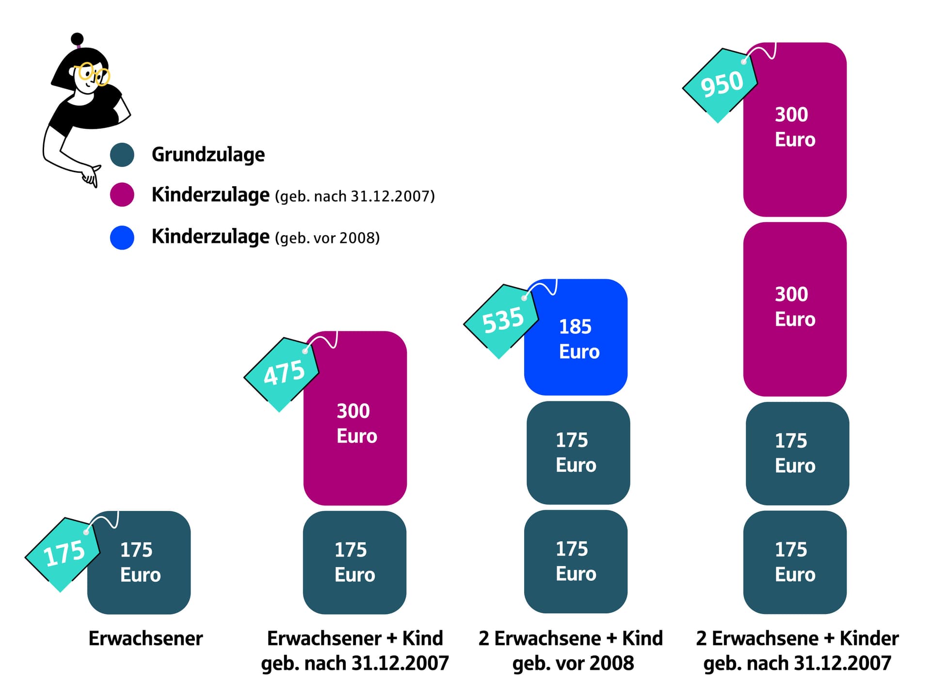 Infografik zu Riester-Zulagen: Balken zeigen Grundzulage 175 € und Kinderzulagen (300 € oder 185 €) für verschiedene Familienkonstellationen.
