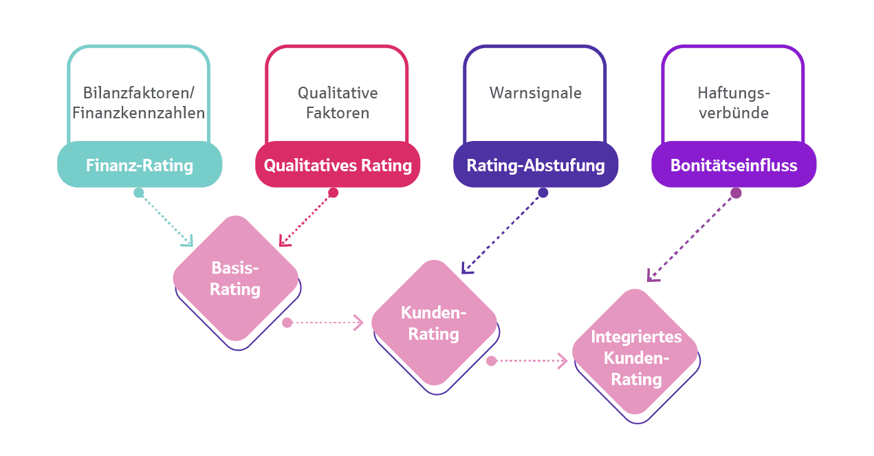 Die Infografik zeigt die Funktionsweise des 360 Grad Ratings der Bonitätsprüfung.