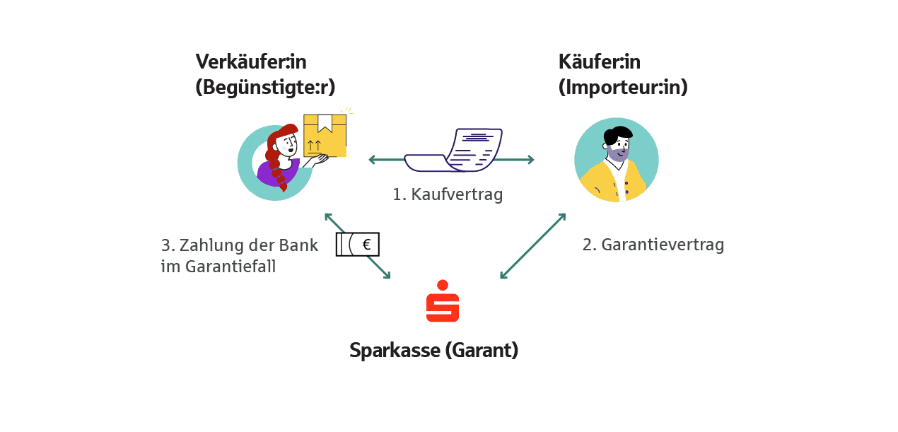 Internationalisierung Infografik zum Thema Internationalisierung Exportgeschäft: Es zeigt ein Dreieck aus Verkäufer:in, Käufer:in und Sparkasse als Garant.