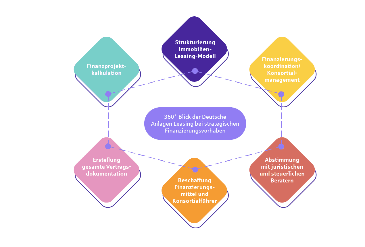 Leasing Infografik zum Thema Leasing: Unterschiedliche Punkte der Deutsche Anlagen-Leasing bei strategischen Finanzierungsvorhaben.