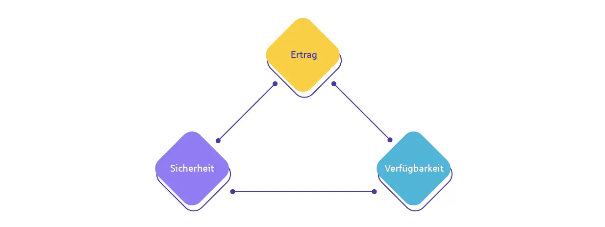 Das magische Dreieck Infografik zum Thema magisches Dreieck der Geldanlage: Das Dreieck besteht aus Ertrag, Sicherheit und Verfügbarkeit.